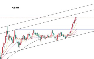 今日期货黄金行情怎么走？