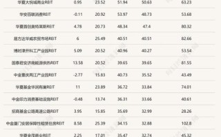 中国REITs基金有哪些？