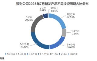 2025投资理财，哪些产品更值得配置？