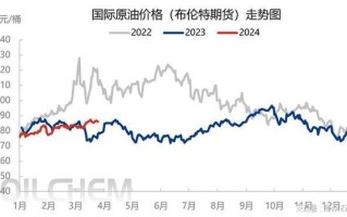 6月原油美元期货价格为何高企？