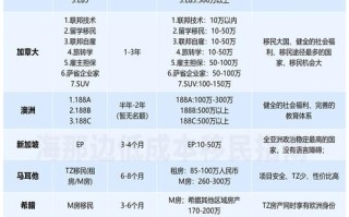 各国投资移民价格差异有多大？