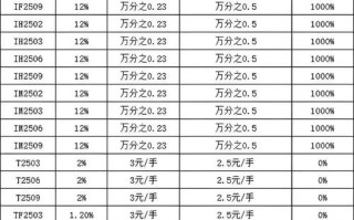 股指期货保证金要多少？