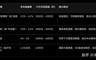 低风险投资与理财，哪个更适合普通人？