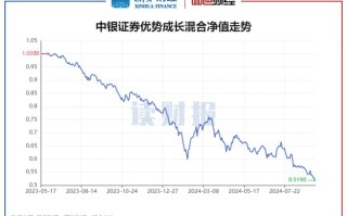 工银瑞信国企改革股票基金净值表现如何？