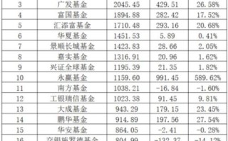 公募基金固收规模排名