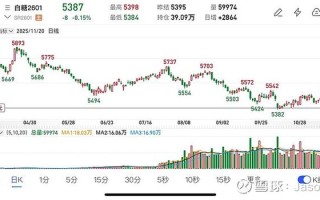 玉米期货11月交割，价格如何？