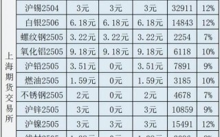 股指期货最低门槛要多少钱？