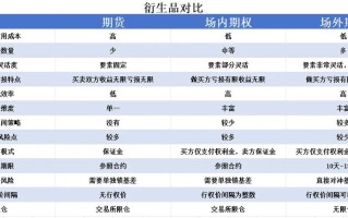 期权与期货有哪些核心相同点？