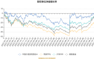 华宝价值发现基金净值现在多少？