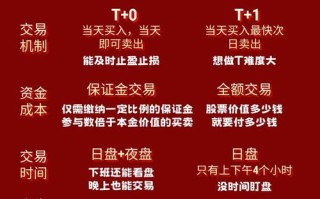 期权与期货有何本质区别？