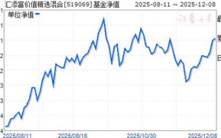 汇添富优势精选基金净值表现如何？