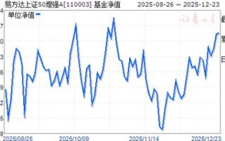 易方达指数50基金净值现在多少？