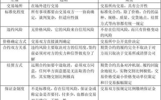 远期与期货交易，核心区别究竟在哪儿？