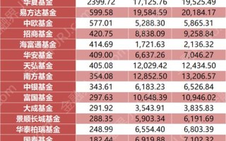 基金公司规模排名如何变化？