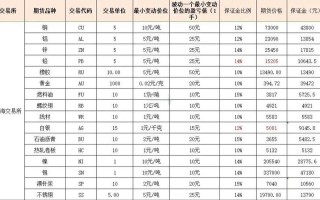 期货白银保证金具体怎么算？