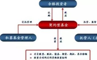 契约型私募基金安全吗？