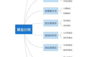 证券投资基金按组织形式分哪几类？