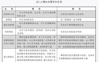 期权与期货交易，核心区别在哪？