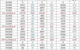 股指期货一手对应多少股？