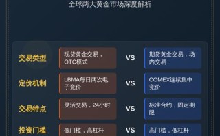 伦敦金是现货还是期货？