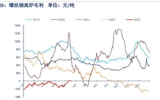 螺纹钢期货价格走势图