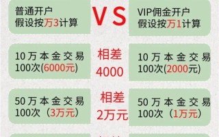 期货网上开户佣金最低