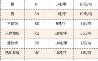 哪些期货品种最易受外盘影响？