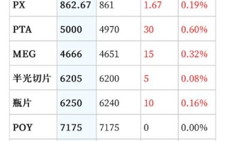 期货pta期货目标价