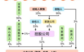 股权投资公司经营范围