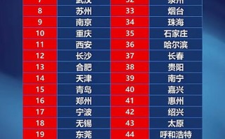 中国十大最具投资城市，为何是它们？