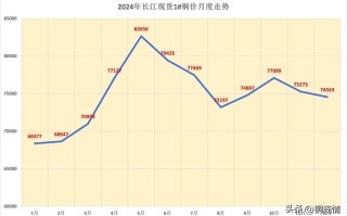 国际铜期货价格走势图