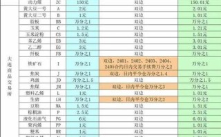 申万期货手续费多少？怎么算？