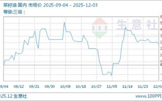 菜籽油期货最新行情如何？