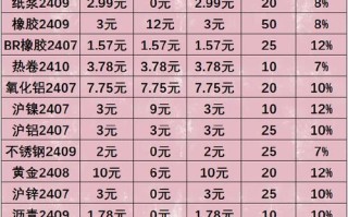 广发期货最低手续费是多少？