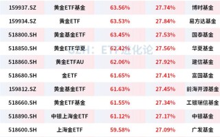 黄金投资基金有哪些？