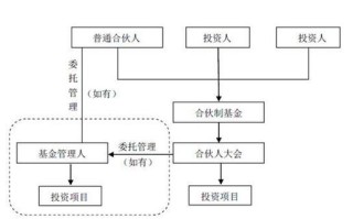 私募股权基金哪种组织形式更优？