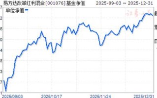 易方达改革红利基金净值表现如何？