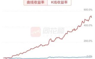 网络大众投资产品收益如何？