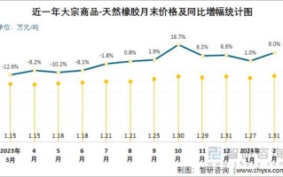 橡胶期货价格最新走势