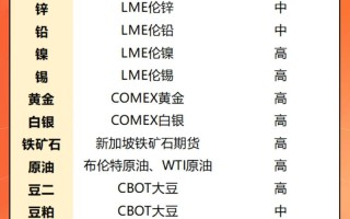 外盘期货汇总国际期货有何最新动态？