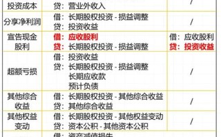 长期投资科目具体包含哪些内容？