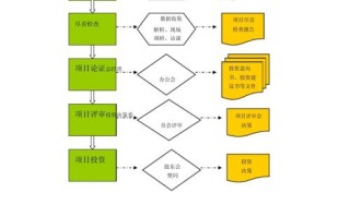 投资公司选项目，看哪些核心要素？