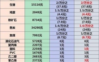 期货交易所手续费收入如何构成？