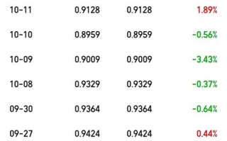 004393基金净值今日是多少？