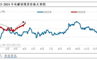 上海期货铝价格走势将如何？
