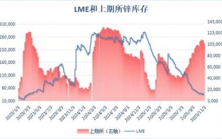 伦锌沪锌期货吧，哪个更值得看？