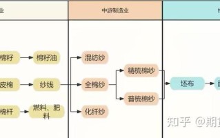 棉花期货与哪些商品期货关联紧密？