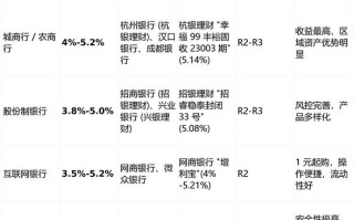 2025投资理财排名如何？哪些最值得投？