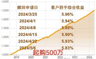私募基金最低投资门槛是多少？
