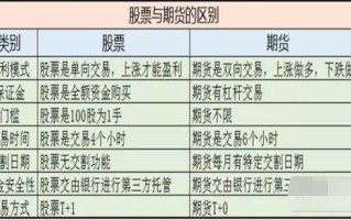 期货和股票期货有何本质区别？